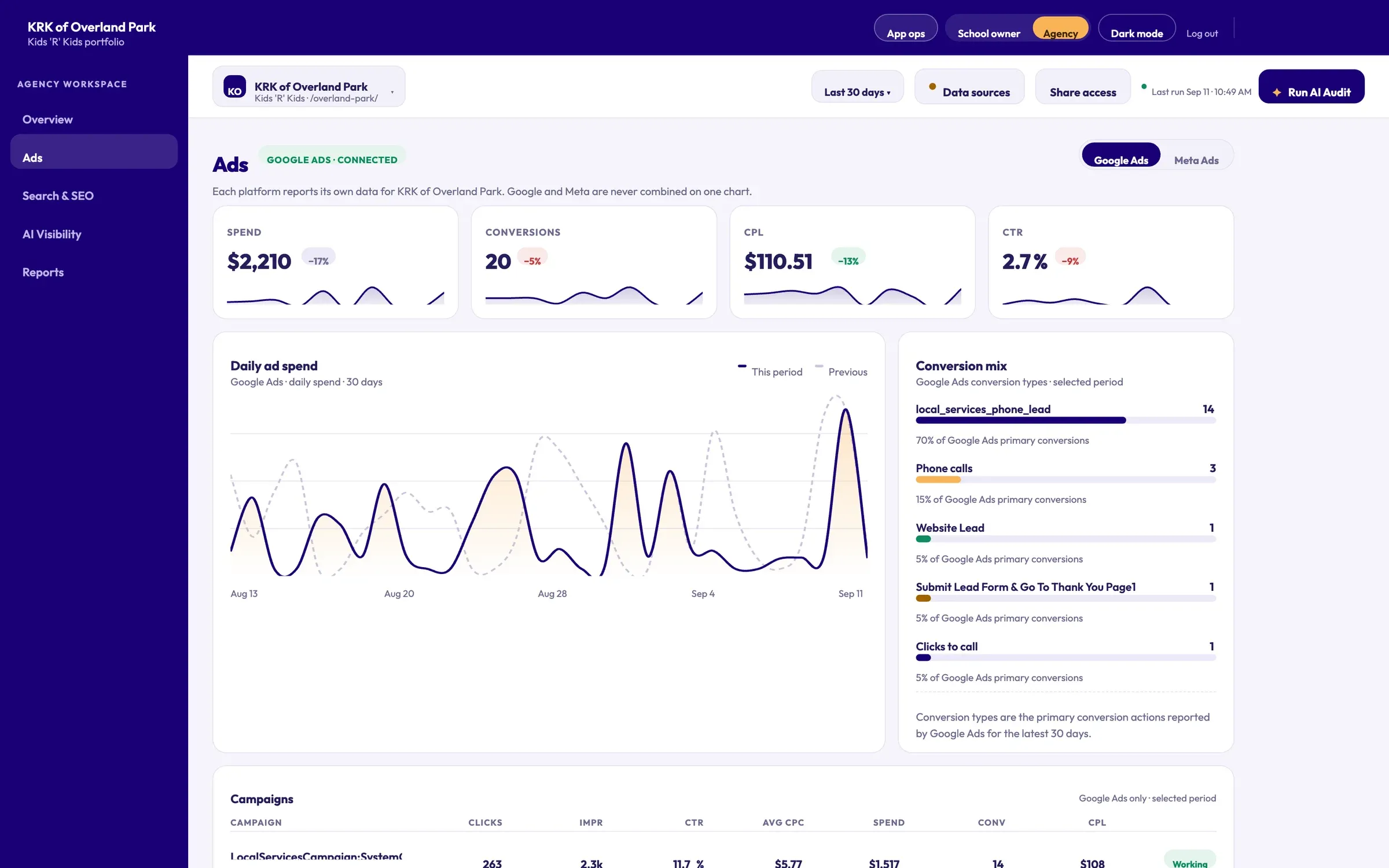 SchoolTracker.ai ads view: spend, conversions, daily spend chart and conversion mix